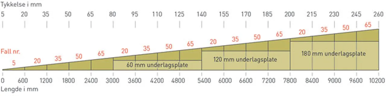 Hardrock takfall 1:40 kile 20 20-35x600x2000 - rockwool